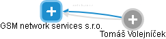 GSM network services s.r.o. - náhled vizuálního zobrazení vztahů obchodního rejstříku