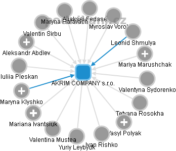 AKRIM COMPANY s.r.o. - náhled vizuálního zobrazení vztahů obchodního rejstříku