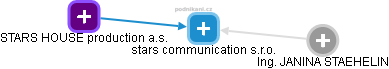 stars communication s.r.o. - náhled vizuálního zobrazení vztahů obchodního rejstříku