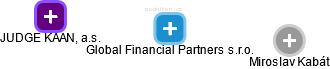 Global Financial Partners s.r.o. - náhled vizuálního zobrazení vztahů obchodního rejstříku