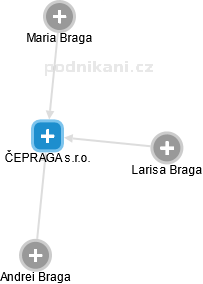 ČEPRAGA s.r.o. - náhled vizuálního zobrazení vztahů obchodního rejstříku
