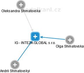 IG - INTEZA GLOBAL s.r.o. - náhled vizuálního zobrazení vztahů obchodního rejstříku