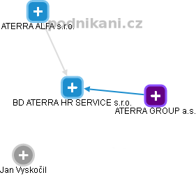 BD ATERRA HR SERVICE s.r.o. - náhled vizuálního zobrazení vztahů obchodního rejstříku