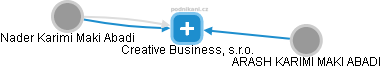 Creative Business, s.r.o. - náhled vizuálního zobrazení vztahů obchodního rejstříku