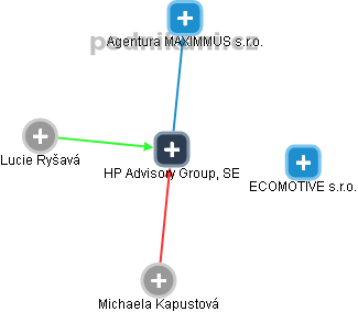 HP Advisory Group, SE - náhled vizuálního zobrazení vztahů obchodního rejstříku