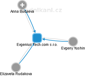 Evgenius Tech.com s.r.o. - náhled vizuálního zobrazení vztahů obchodního rejstříku
