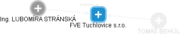 FVE Tuchlovice s.r.o. - náhled vizuálního zobrazení vztahů obchodního rejstříku