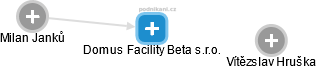 Domus Facility Beta s.r.o. - náhled vizuálního zobrazení vztahů obchodního rejstříku
