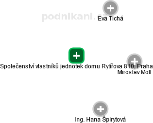 Společenství vlastníků jednotek domu Rytířova 810, Praha - náhled vizuálního zobrazení vztahů obchodního rejstříku