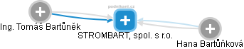 STROMBART, spol. s r.o. - náhled vizuálního zobrazení vztahů obchodního rejstříku
