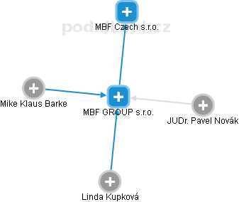 MBF GROUP s.r.o. - náhled vizuálního zobrazení vztahů obchodního rejstříku