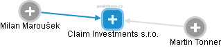Claim Investments s.r.o. - náhled vizuálního zobrazení vztahů obchodního rejstříku