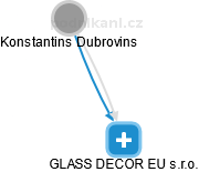 GLASS DECOR EU s.r.o. - náhled vizuálního zobrazení vztahů obchodního rejstříku