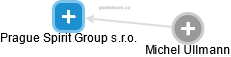 Prague Spirit Group s.r.o. - náhled vizuálního zobrazení vztahů obchodního rejstříku