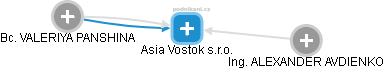 Asia Vostok s.r.o. - náhled vizuálního zobrazení vztahů obchodního rejstříku