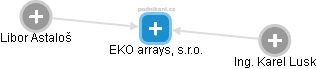 EKO arrays, s.r.o. - náhled vizuálního zobrazení vztahů obchodního rejstříku
