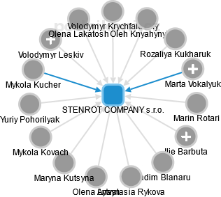 STENROT COMPANY s.r.o. - náhled vizuálního zobrazení vztahů obchodního rejstříku
