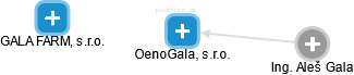 OenoGala, s.r.o. - náhled vizuálního zobrazení vztahů obchodního rejstříku