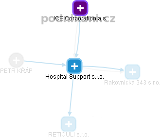Hospital Support s.r.o. - náhled vizuálního zobrazení vztahů obchodního rejstříku