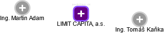 LIMIT CAPITAL, a.s. - náhled vizuálního zobrazení vztahů obchodního rejstříku