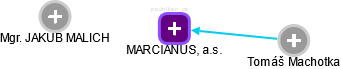 MARCIANUS, a.s. - náhled vizuálního zobrazení vztahů obchodního rejstříku