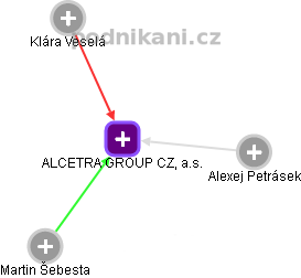 ALCETRA GROUP CZ, a.s. - náhled vizuálního zobrazení vztahů obchodního rejstříku