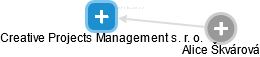 Creative Projects Management s. r. o. - náhled vizuálního zobrazení vztahů obchodního rejstříku