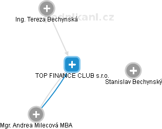 TOP FINANCE CLUB s.r.o. - náhled vizuálního zobrazení vztahů obchodního rejstříku