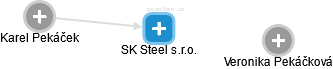 SK Steel s.r.o. - náhled vizuálního zobrazení vztahů obchodního rejstříku