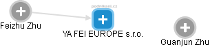 YA FEI EUROPE s.r.o. - náhled vizuálního zobrazení vztahů obchodního rejstříku