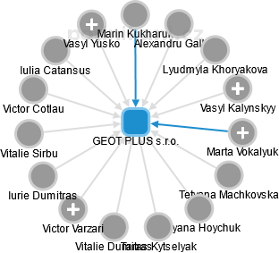 GEOT PLUS s.r.o. - náhled vizuálního zobrazení vztahů obchodního rejstříku