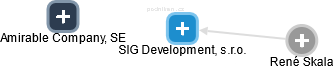 SIG Development, s.r.o. - náhled vizuálního zobrazení vztahů obchodního rejstříku
