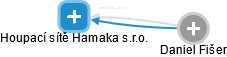 Houpací sítě Hamaka s.r.o. - náhled vizuálního zobrazení vztahů obchodního rejstříku