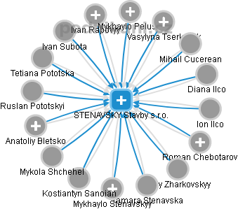 STENAVSKY Stavby s.r.o. - náhled vizuálního zobrazení vztahů obchodního rejstříku