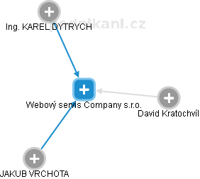 Webový servis Company s.r.o. - náhled vizuálního zobrazení vztahů obchodního rejstříku