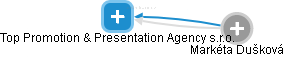 Top Promotion & Presentation Agency s.r.o. - náhled vizuálního zobrazení vztahů obchodního rejstříku