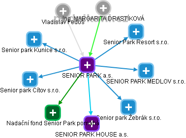 SENIOR PARK a.s. - náhled vizuálního zobrazení vztahů obchodního rejstříku