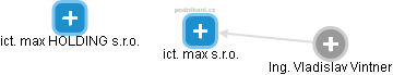 ict. max s.r.o. - náhled vizuálního zobrazení vztahů obchodního rejstříku