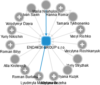 ENDAKSI GROUP s.r.o. - náhled vizuálního zobrazení vztahů obchodního rejstříku