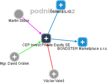 CEP Invest Private Equity, SE - náhled vizuálního zobrazení vztahů obchodního rejstříku