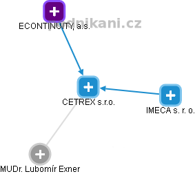 CETREX s.r.o. - náhled vizuálního zobrazení vztahů obchodního rejstříku
