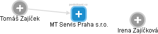 MT Servis Praha s.r.o. - náhled vizuálního zobrazení vztahů obchodního rejstříku