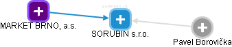 SORUBIN s.r.o. - náhled vizuálního zobrazení vztahů obchodního rejstříku