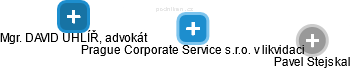 Prague Corporate Service s.r.o. v likvidaci - náhled vizuálního zobrazení vztahů obchodního rejstříku