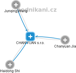 CHAN YUAN s.r.o. - náhled vizuálního zobrazení vztahů obchodního rejstříku