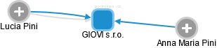 GIOVI s.r.o. - náhled vizuálního zobrazení vztahů obchodního rejstříku