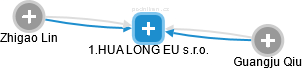 1.HUA LONG EU s.r.o. - náhled vizuálního zobrazení vztahů obchodního rejstříku