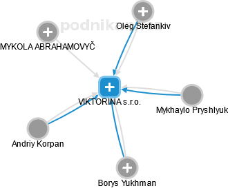 VIKTORINA s.r.o. - náhled vizuálního zobrazení vztahů obchodního rejstříku