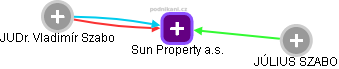 Sun Property a.s. - náhled vizuálního zobrazení vztahů obchodního rejstříku