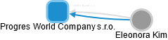 Progres World Company s.r.o. - náhled vizuálního zobrazení vztahů obchodního rejstříku